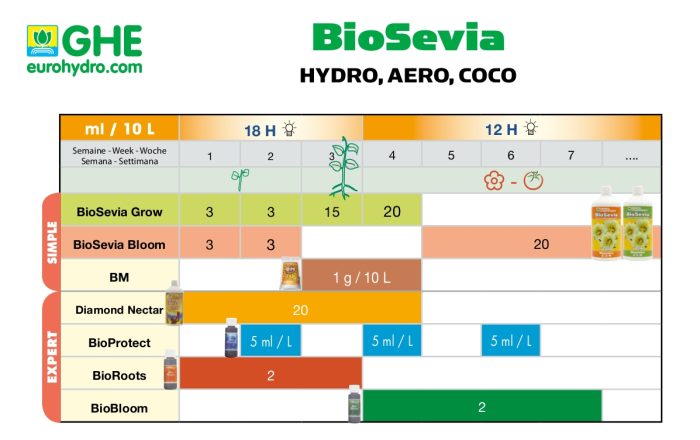 Plan de cultivo Biosevia Ghe